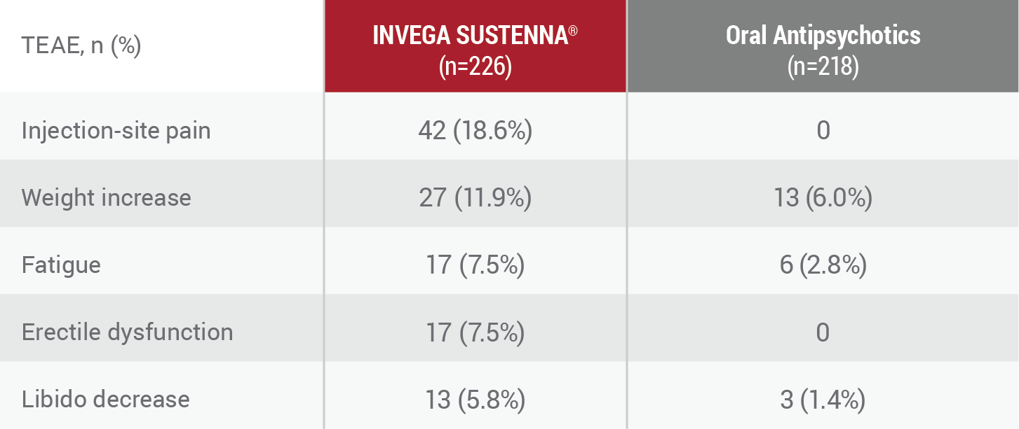 adverse reactions | invega sustenna03 hcp