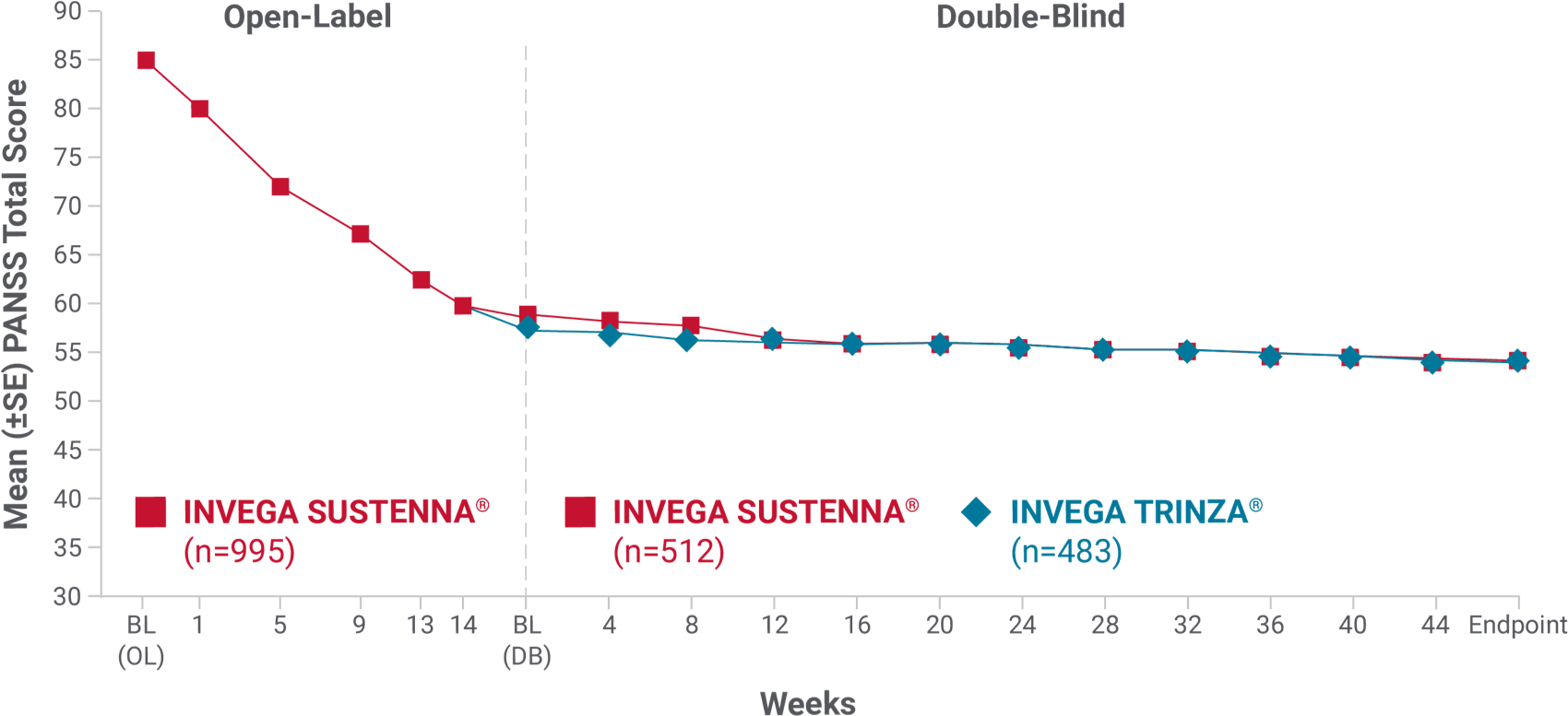 Secondary endpoint