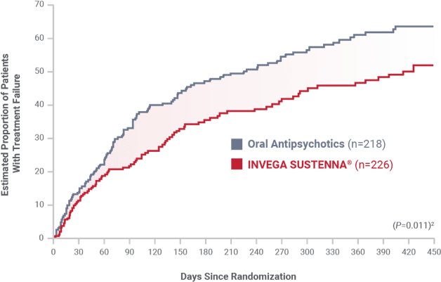 Primary endpoint