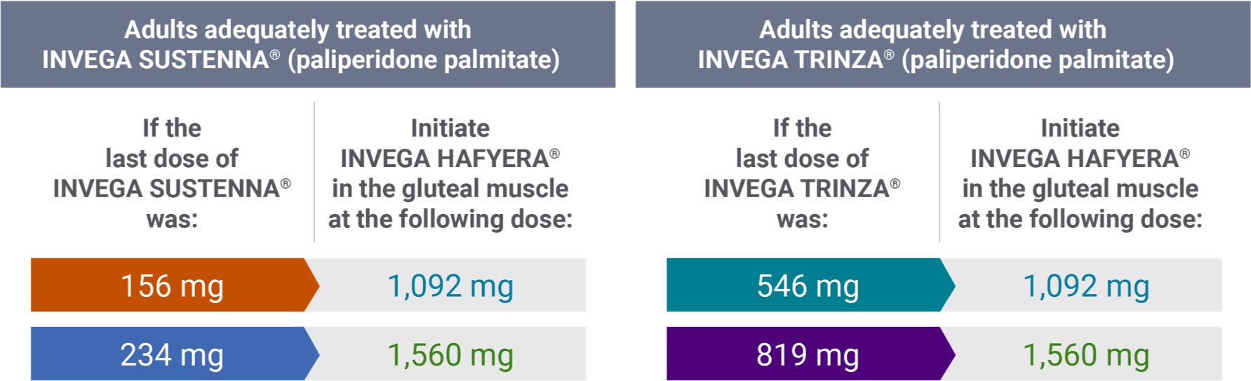 Intial dose