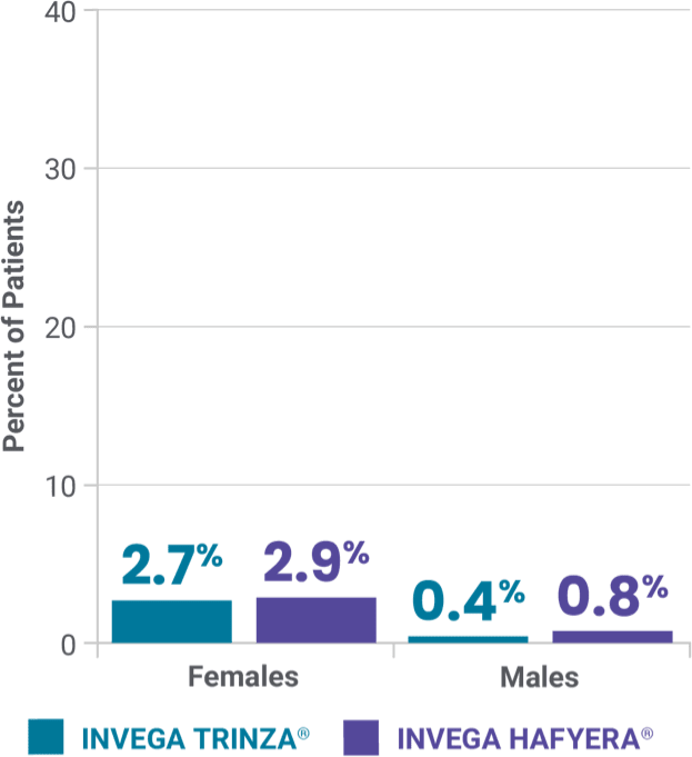 Percentage of patients