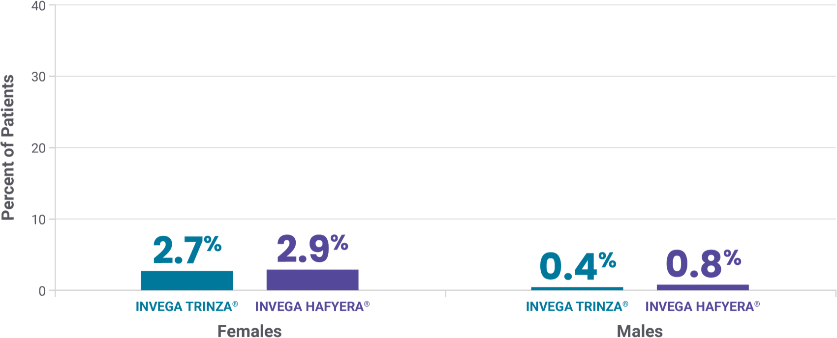 Percentage of patients