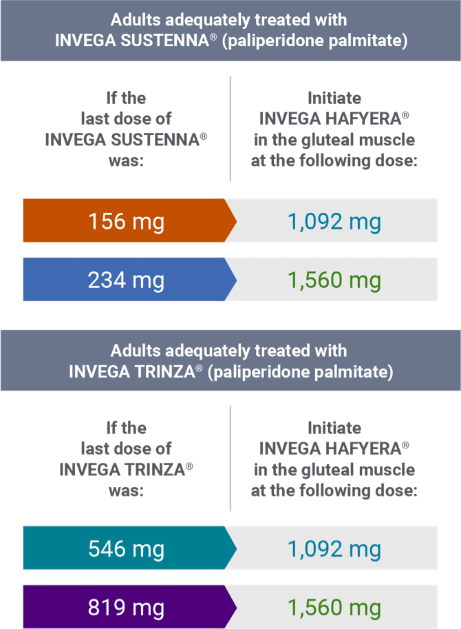 Intial dose