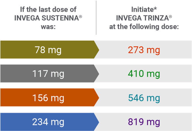 Initiation doses