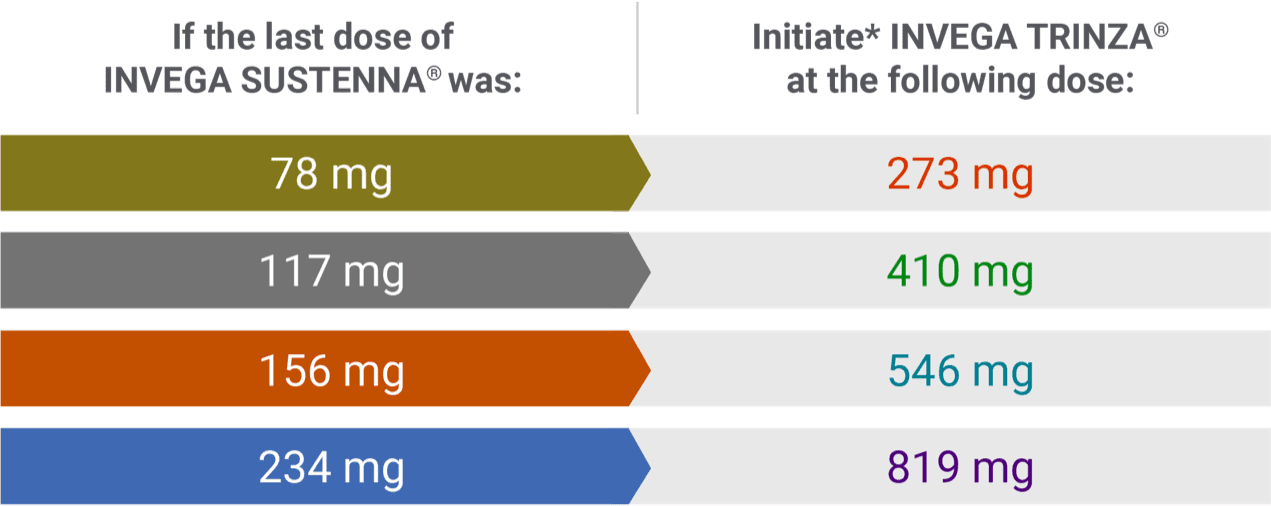 Initiation doses