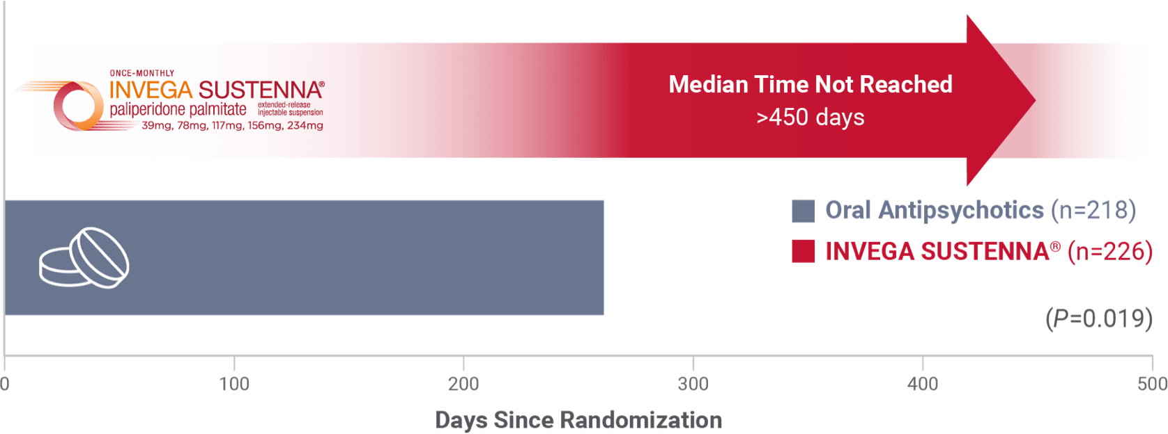 Secondary endpoint