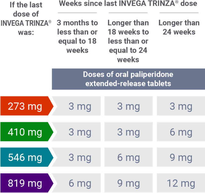 Switching to paliperidone