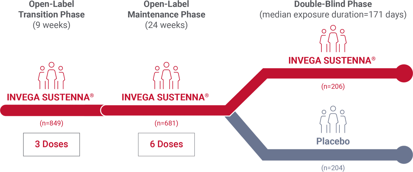 Long-term study design