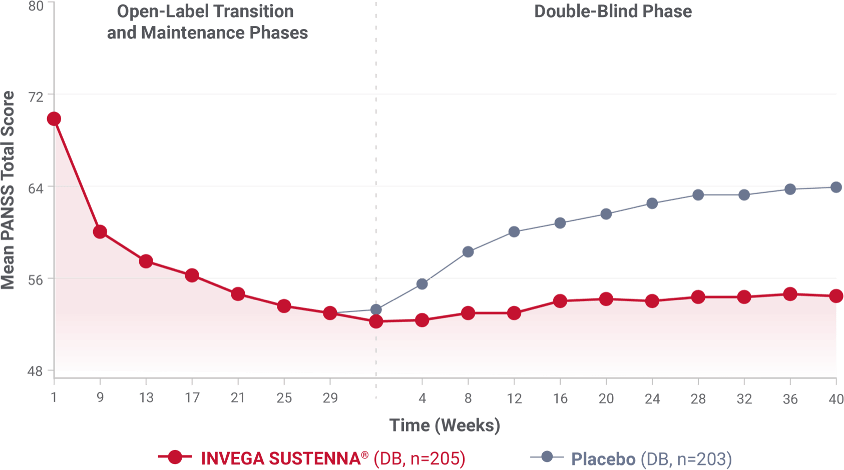 Secondary endpoint