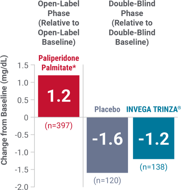 Fasting glucose