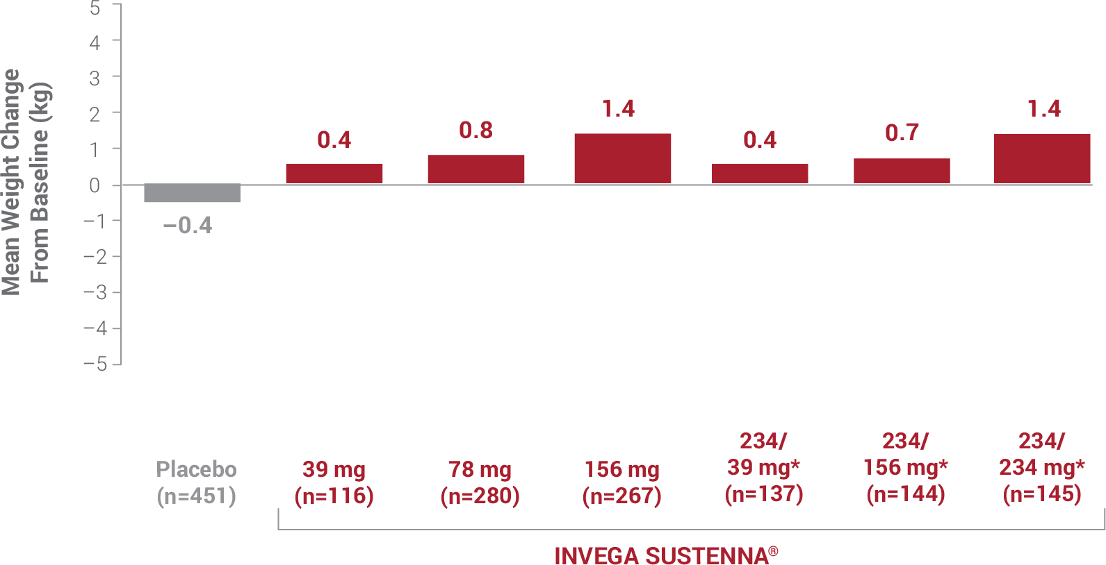 Weight Change INVEGA SUSTENNA ® HCP.